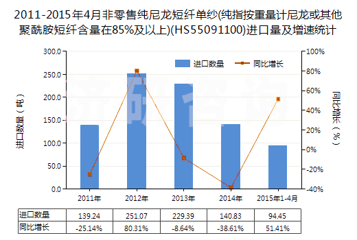 2011-2015年4月非零售純尼龍短纖單紗(純指按重量計(jì)尼龍或其他聚酰胺短纖含量在85%及以上)(HS55091100)進(jìn)口量及增速統(tǒng)計(jì) 2011-2015年4月非零售純尼龍短纖單紗(純指按重量計(jì)尼龍或其他聚酰胺短纖含量在85%及以上)(HS55091100)進(jìn)口量及增速統(tǒng)計(jì)